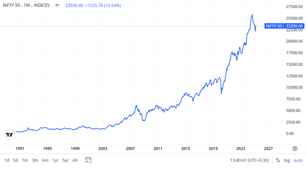 NIFTY 50 Historical Performance