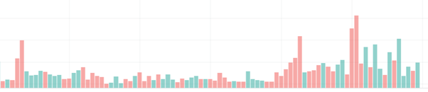 Volume on a Chart