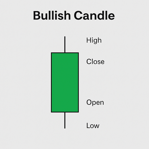 Bullish Candle