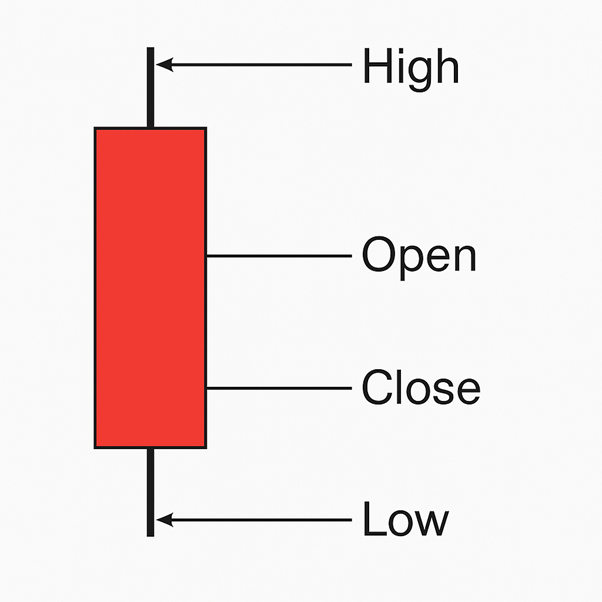 Bullish Candle
