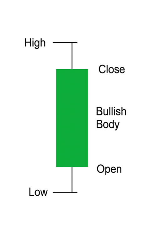 Bullish Candlestick