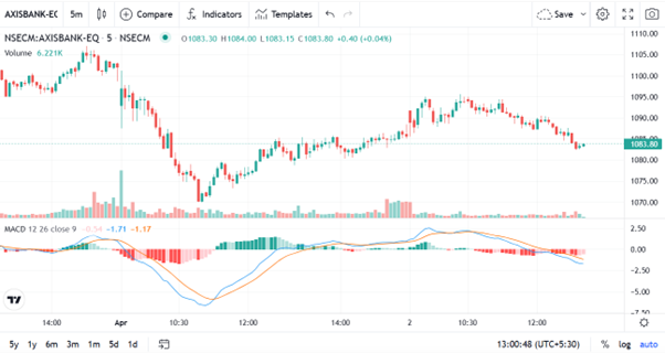 MACD Chart