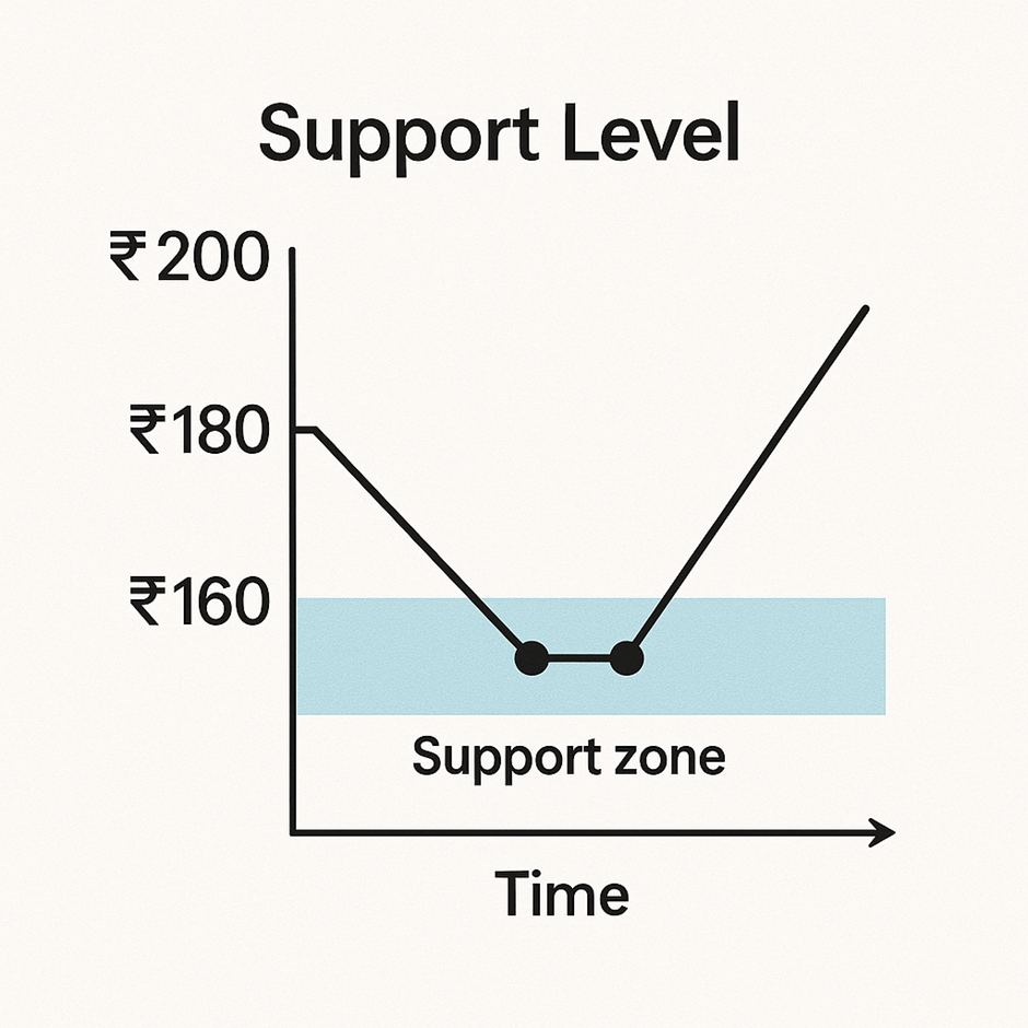 Support Level