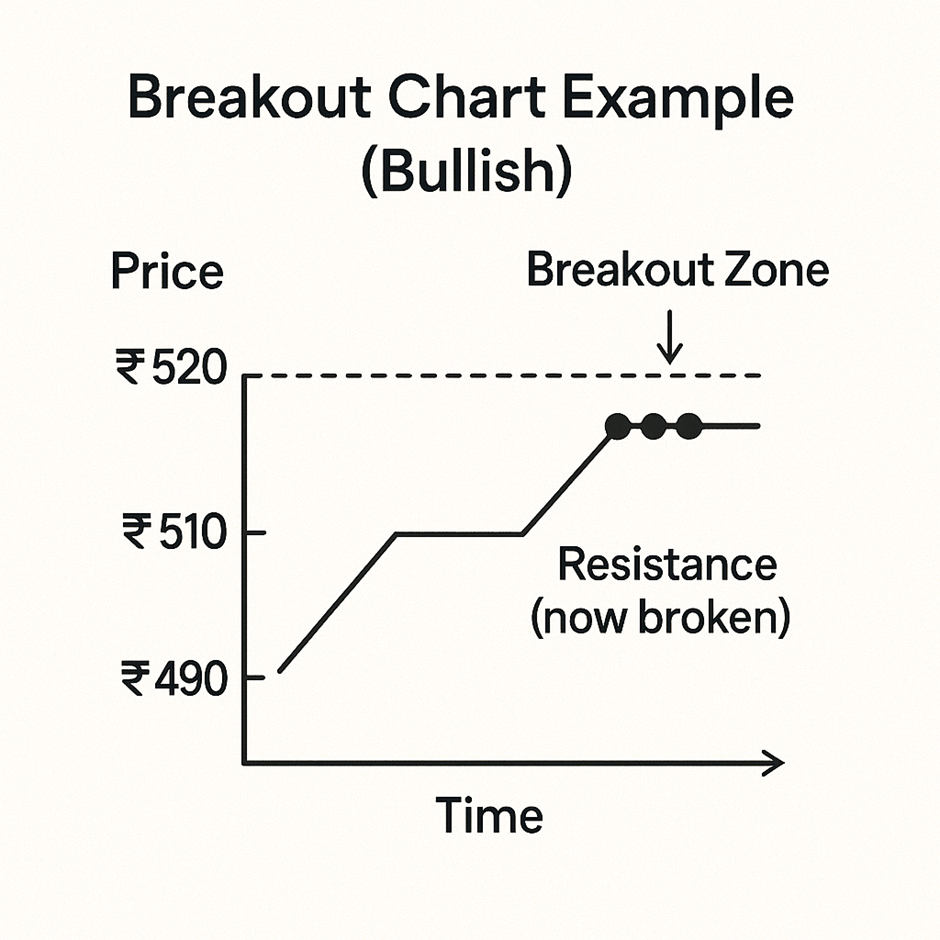 Breakout Chart