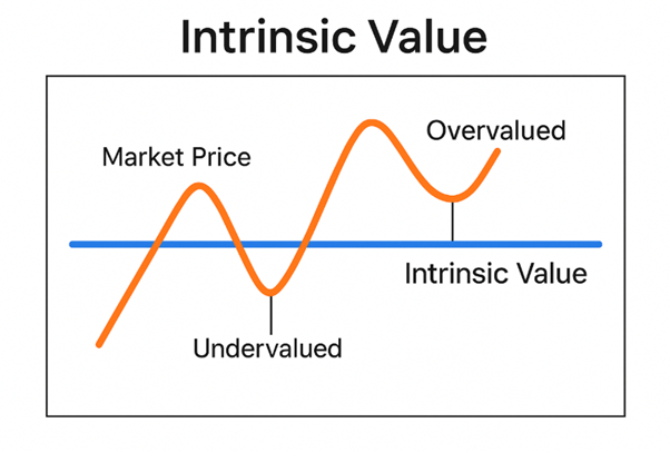 Intrinsic Value