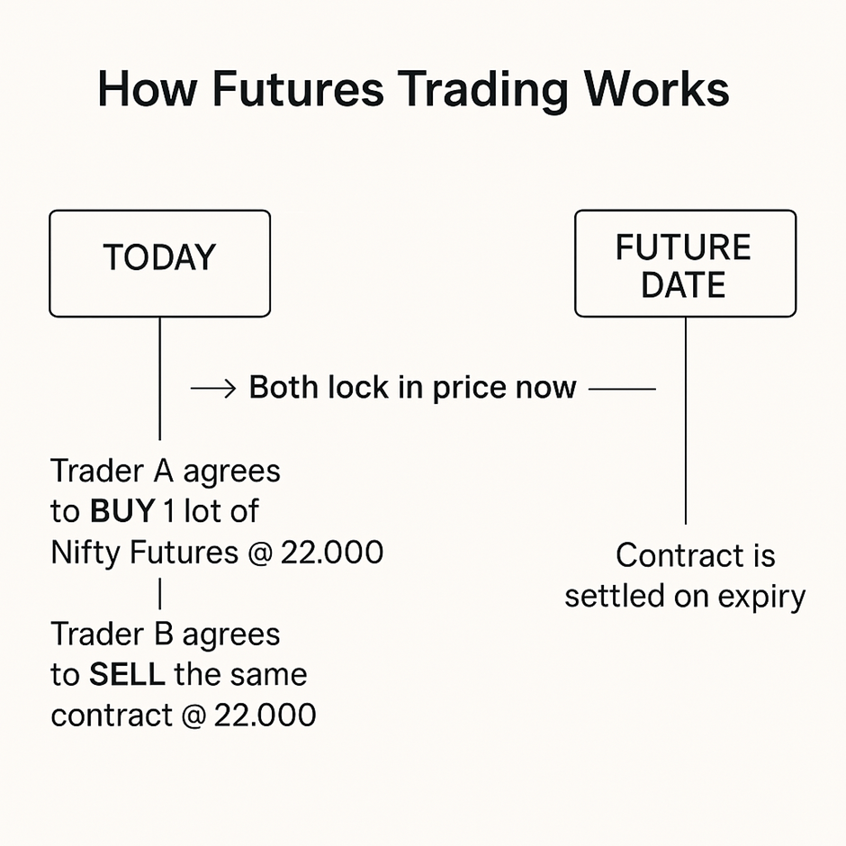 Visual Overview: How Futures Trading Works