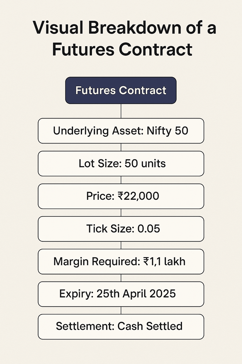 Visual Breakdown of a Futures Contract