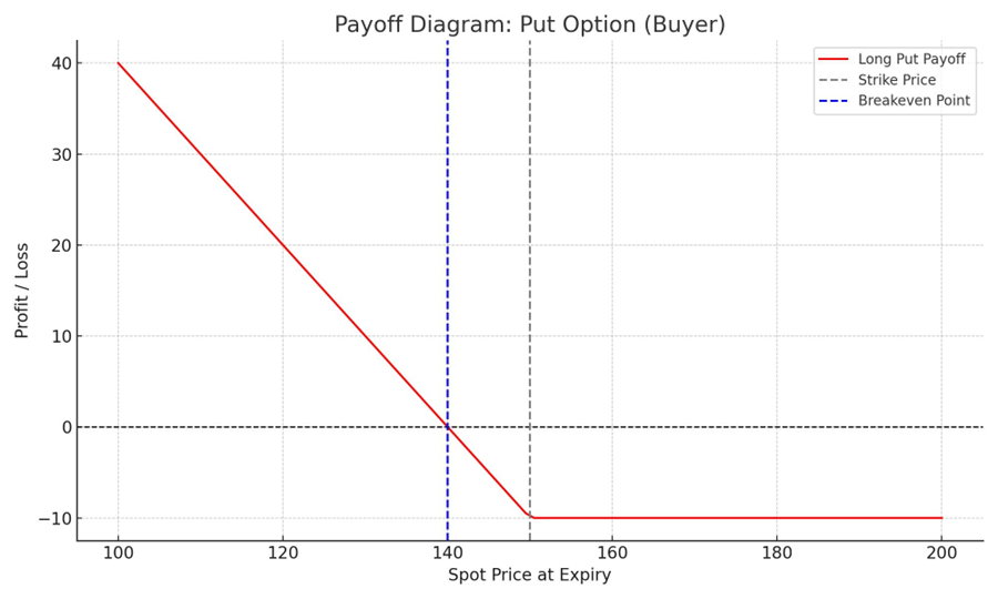 Payoff Diagram: Call Option (Buyer)