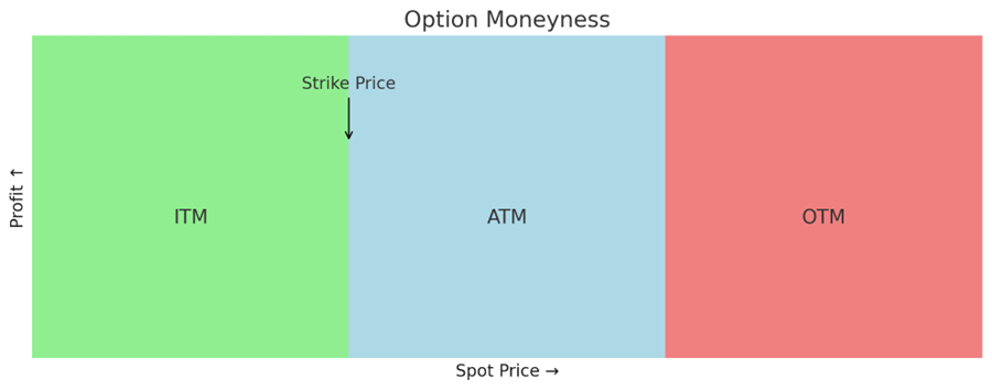 Option Moneyness