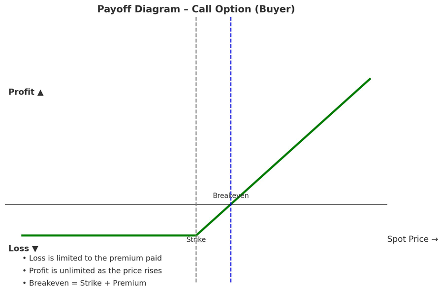 Payoff Diagram: Call Option (Buyer)