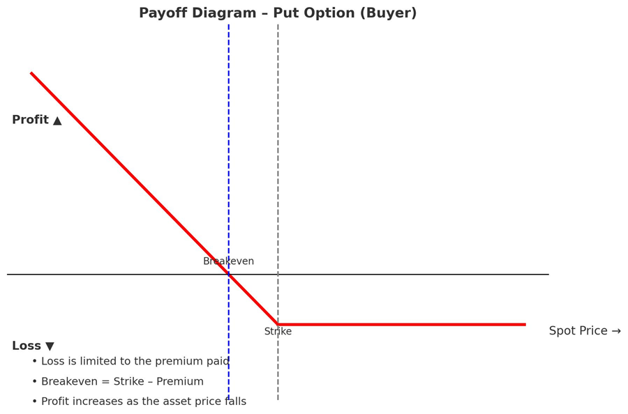 Payoff Diagram: Put Option (Buyer)