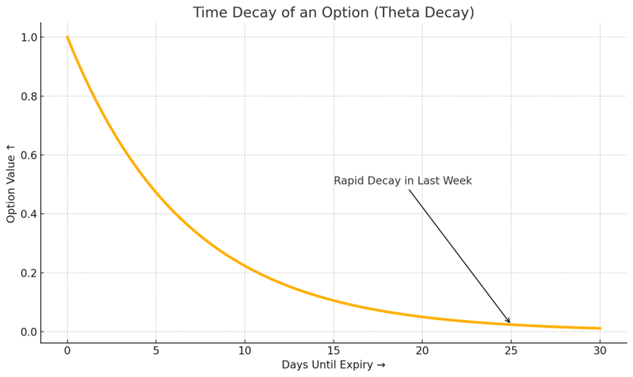 Time Decay Graph