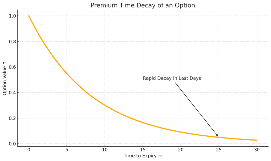Time Decay Curve