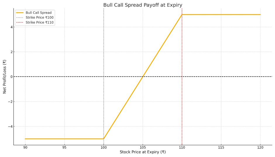 Bull Call Spread Payoff at Expiry