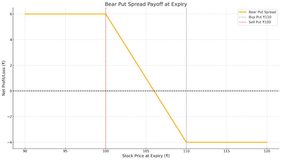 Calendar Spread Payoff at Short-Term Expiry