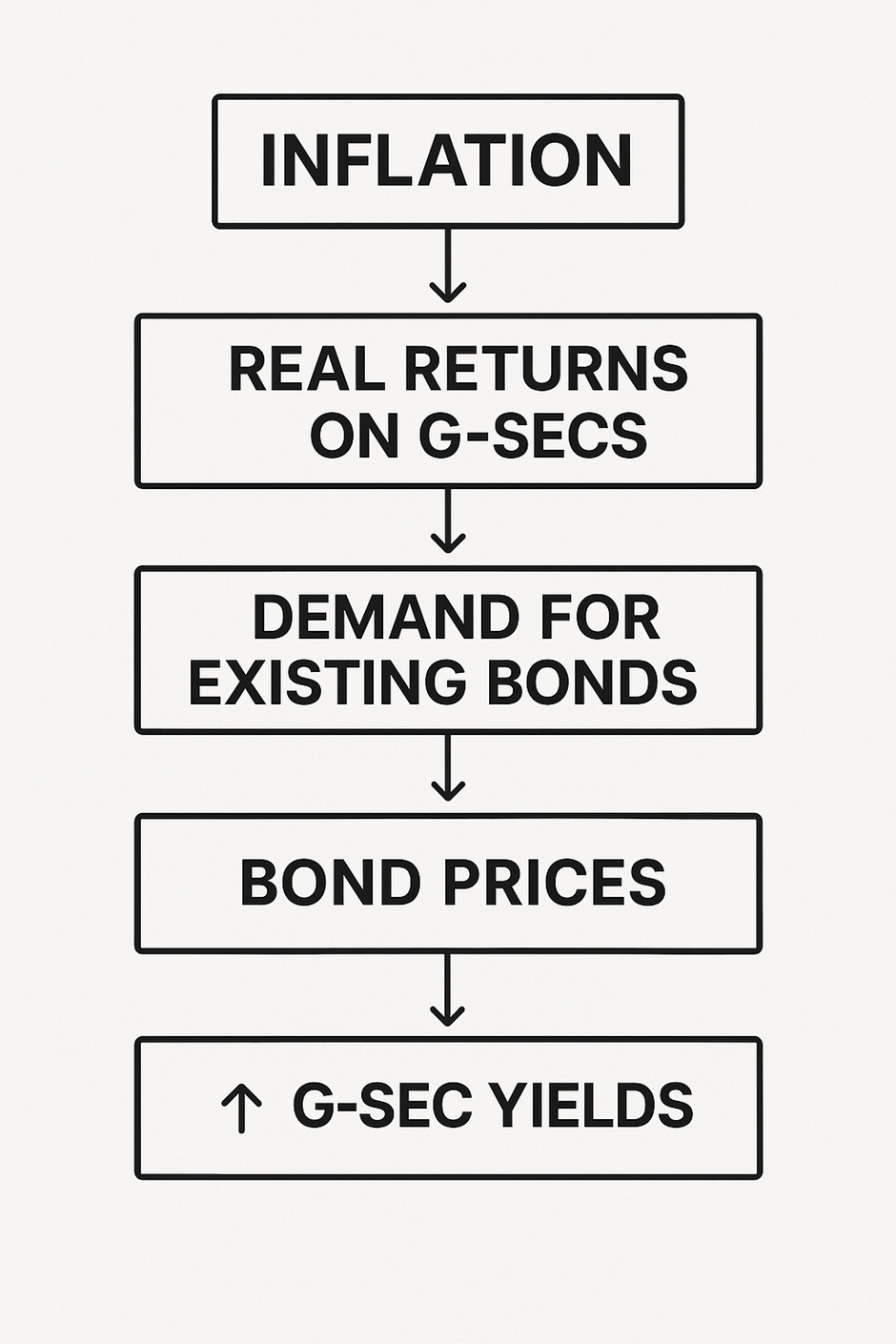 Impact Flow Chart