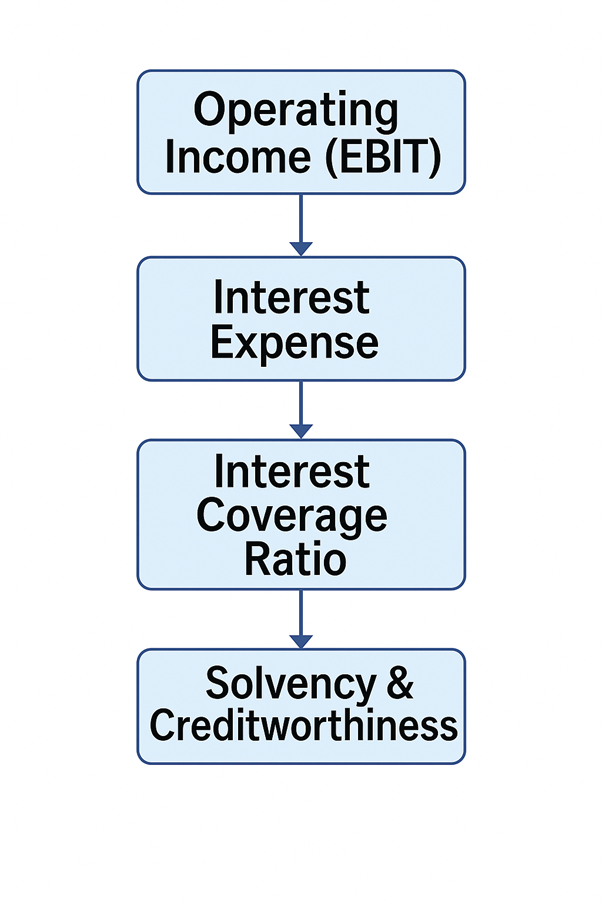 Interest Coverage Ratio