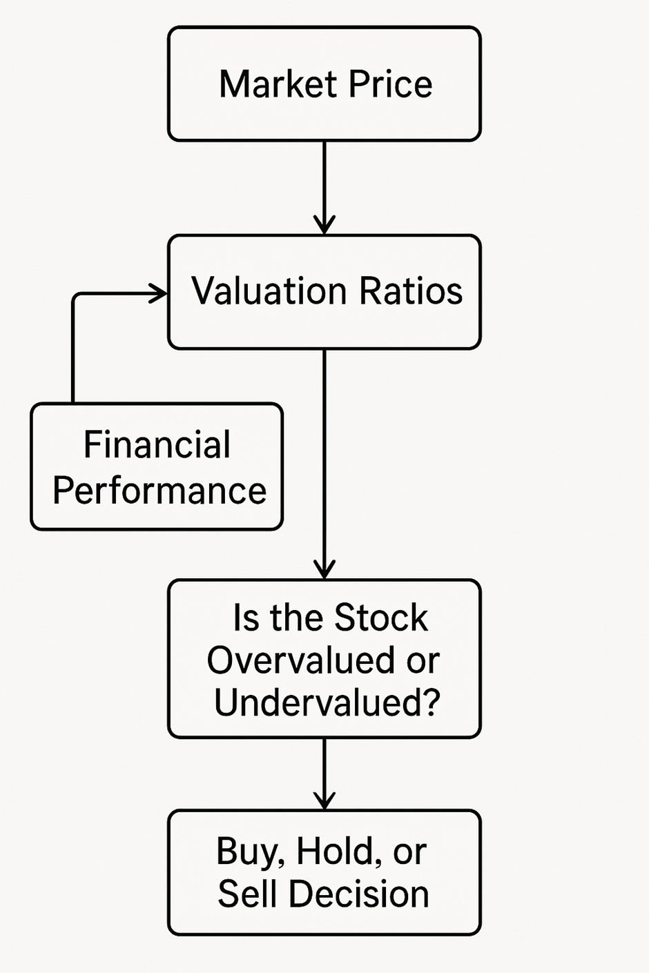 Visual Flow: How Valuation Ratios Help Investors