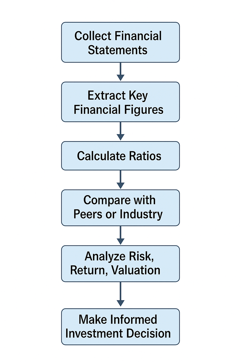 Workflow: How an Investor Uses Financial Ratios