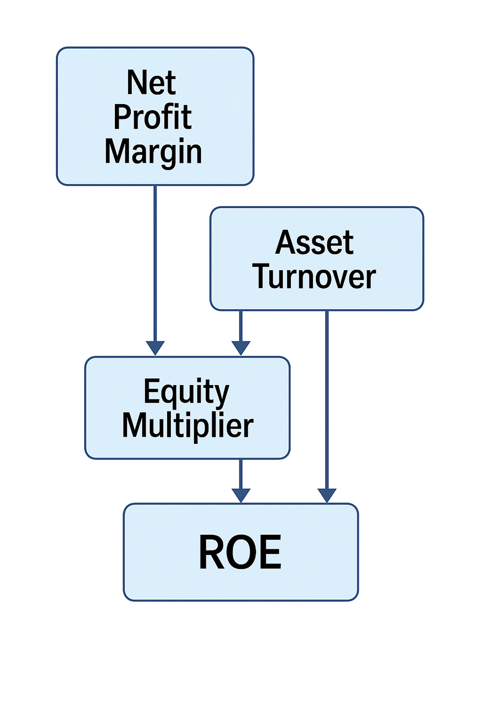 DuPont ROE
